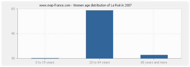 Women age distribution of La Roë in 2007